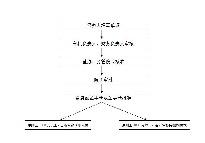 流程