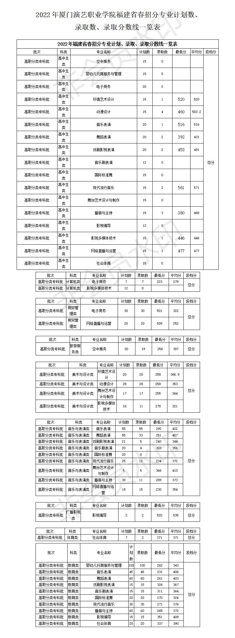 2022年春招分批次🔁、分科類錄取人數和錄取最低分_01