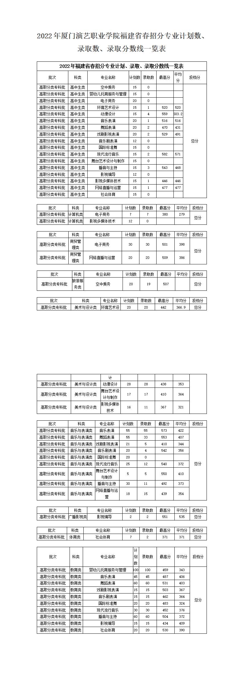 2022年MK体育福建省春招分專業計劃數🐃、錄取數🧍🏻、錄取分數線一覽表_0